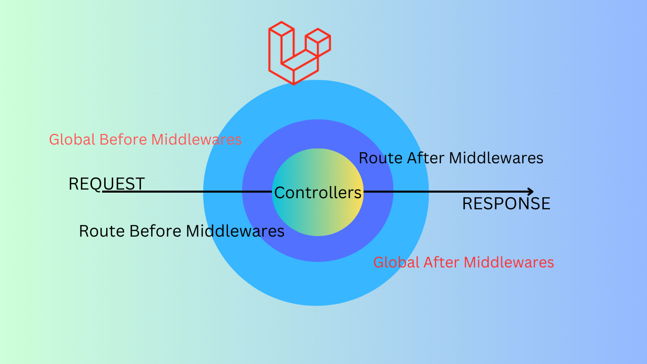 Laravel Middlewares